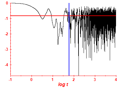 Survival probability log